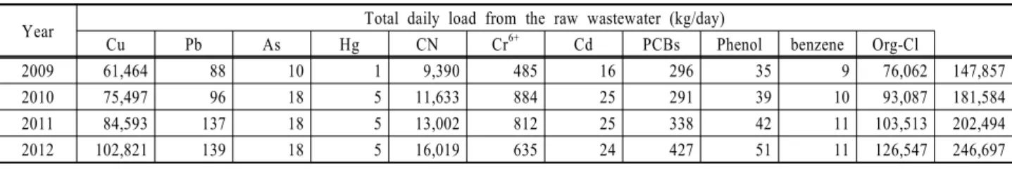 Table 6. The total amount (kg/day) of each prioritized toxic water pollutant generated daily in raw wastewaters based on the  nationwide pollution source survey results =