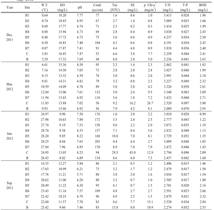 Table 1. Physicochemical environmental factors at 9 sampling sites including 7 sites from Hongcheon river from Dec