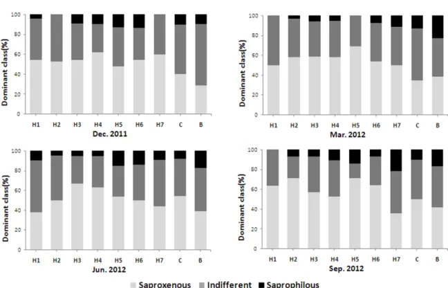 Fig. 2. The dominant classes of epilithic diatoms at 9 sampling sites including 7 sites from Hongcheon river from Dec