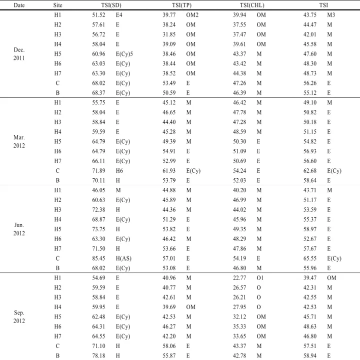 Table 4. TSI of 9 sites including 7 sites in Hongcheon river from Dec. 2011 to Sep. 2012