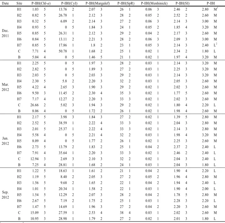 Table 5. P-IBI of 9 sites including 7 sites in Hongcheon river from Dec. 2011 to Sep. 2012