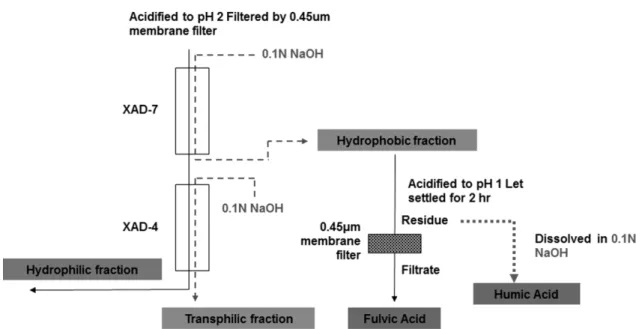 Fig. 1. Analytical procedure for DOM fractionation using XAD resins.
