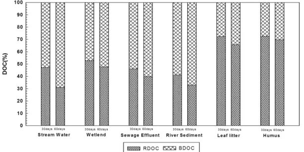 Fig. 6. RDOC and BDOC changes during incubation of various organic sources.
