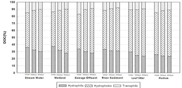 Fig. 7. Changes in DOM fractions for various organic sources during BDOC incubation.
