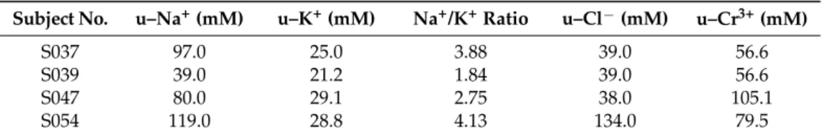 Table 1. The ion concentrations (Na + , K + , Cl − , and Cr 3+ ) and Na + /K + ratio in patient urine samples.