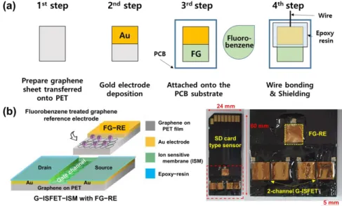 Figure 2. Evaluation of sensitivity of G–ISFET and FG–ISFET with Ag/AgCl–RE. Linear fits were used to extract sensitivity: