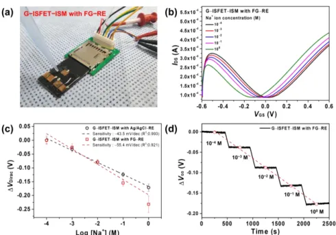 Figure 4. (a) Experimental setup using G–ISFET–ISM with FG–RE; (b) I DS –V GS  of G–ISFET–ISM  with FG–RE depending on Na +  ion concentration; (c) the sensitivity of G–ISFET–ISM with  Ag/AgCl–RE or FG–RE to Na +  ions