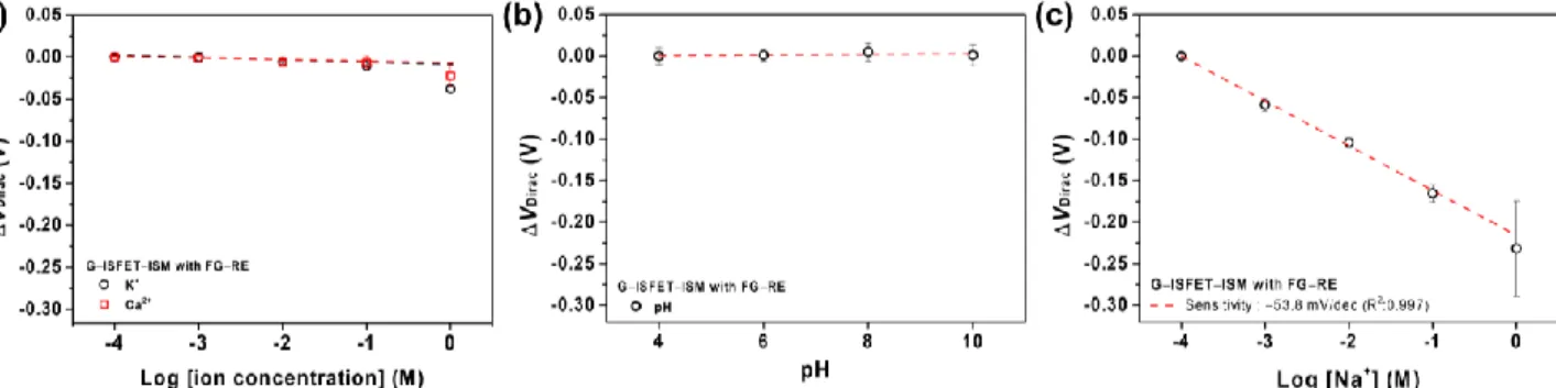 Figure 5. (a) Sensitivity of G–ISFET–ISM with FG–RE to K +  and Ca 2+  ions in Tris–HCl buffer, in which 100 mM NaCl was  dissolved