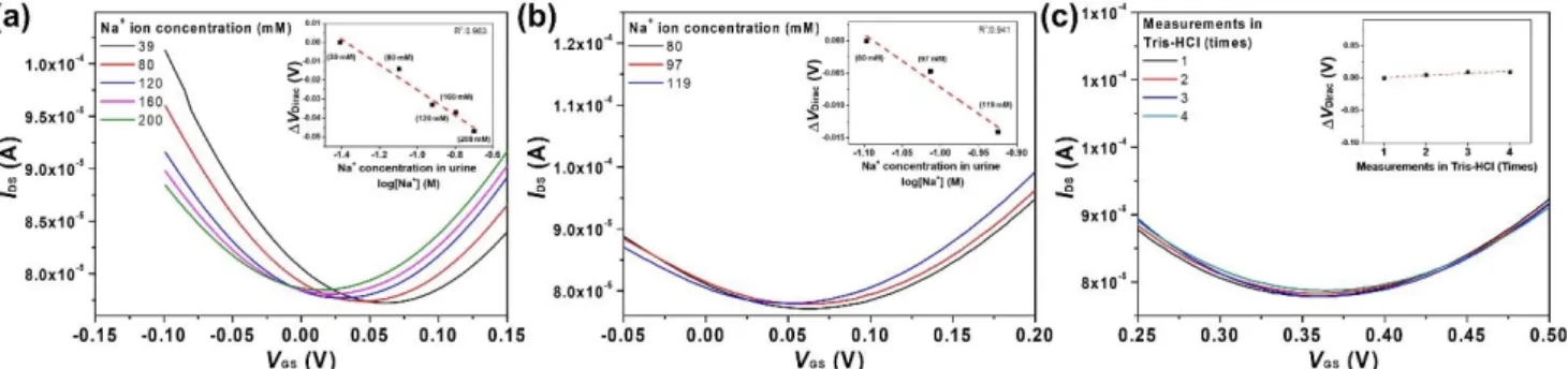 Figure 6. Detection of Na +  ions in real human patient urine samples using G–ISFET–ISM with FG–RE