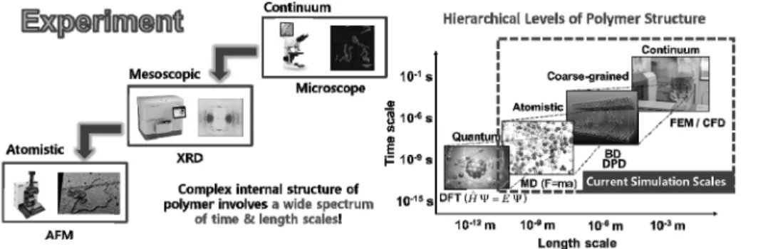 Figure  1.  Hierarchical  levels  of  polymer  structure  and  multiscale  computer  simulation.