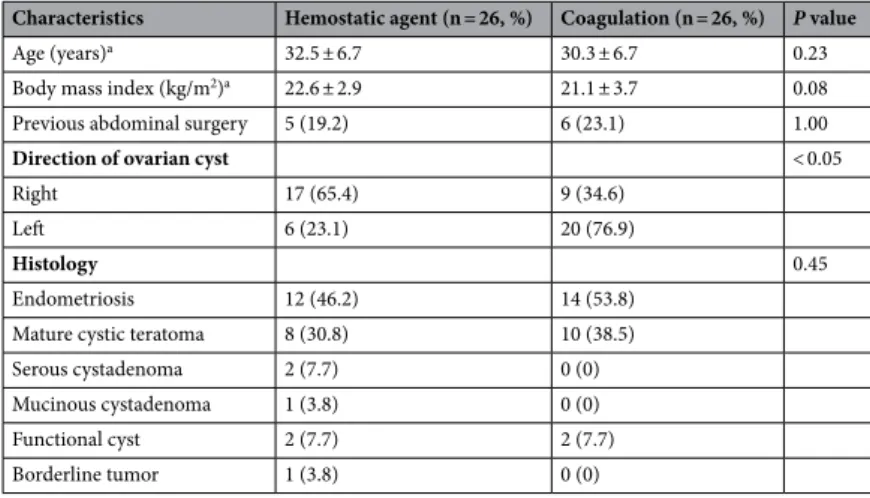 Table 2.   Operative outcomes. PCDS posterior cul de sac.  a  Data were shown as mean ± standard deviation