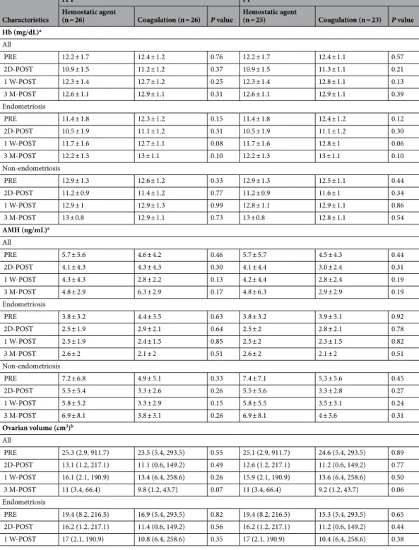 Table 3.   Comparison of hemoglobin (Hb) levels and serum anti-Müllerian hormone (AMH) levels and  ovarian volume, and the intention-to-treat (ITT) and the per-protocol populations (PP)