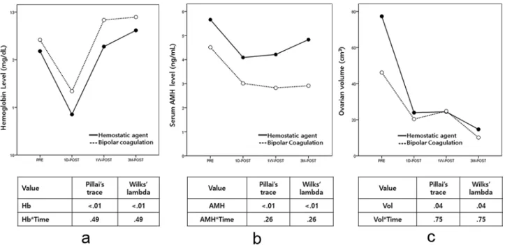 Figure 2.  Repeated measure analysis of variance for comparing variables over time (a) hemoglobin (Hb) levels  (b) anti-Müllerian hormone (AMH) levels (c) ovarian volume.
