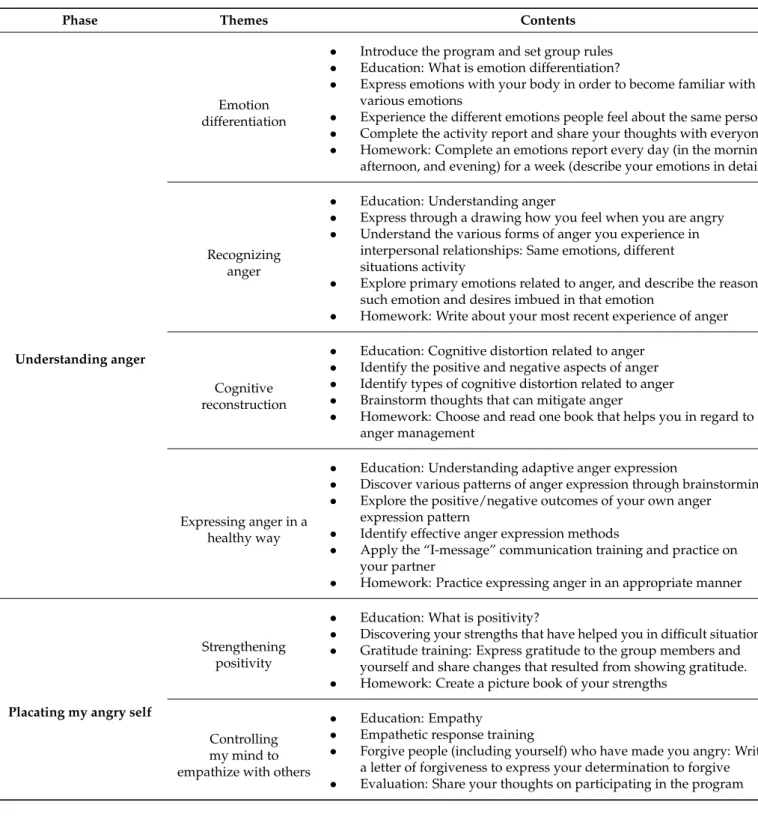 Table 1. Program contents of the anger self-control program (ASCP).