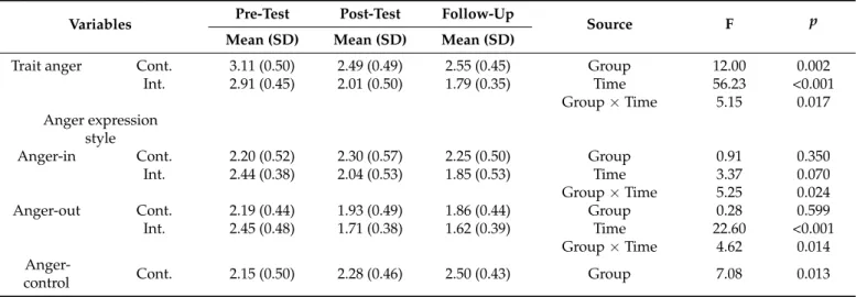 Table 4. Comparison of changes in trait anger, anger expression style, grateful disposition, and depression levels between control and intervention groups.