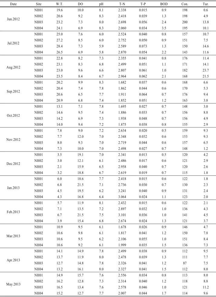 Table 1. The environmental factors at 4 sampling sites in the Namhan-river from Jun. 2012 to May 2013