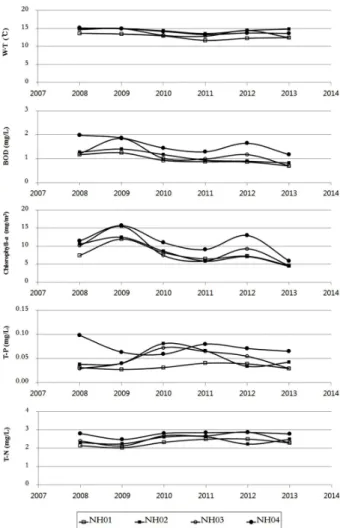 Fig. 2. The variations of the Environmental factors in Namhan-  river from 2008 to 2013 (WIS, 2013).