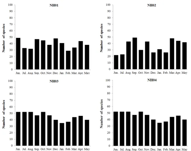 Fig. 3. The variation of number of species at 4 sampling sites in the Namhan-river from Jun