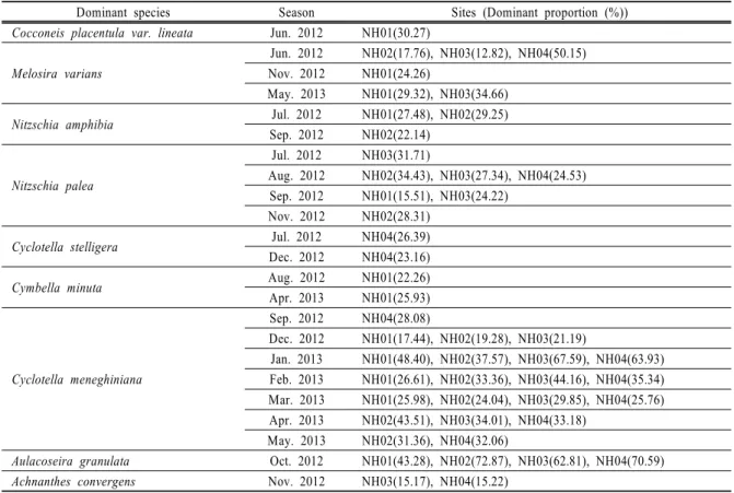 Table 2. The dominant species at 4 sampling sites in the Namhan-river from Jun. 2012 to May 2013 Dominant species Season Sites (Dominant proportion (%)) Cocconeis placentula var