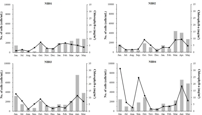Table 3. DAIpo, TDI, P-IBI, TSI and BOD level at 4 sampling sites in Namhan-river from Jun