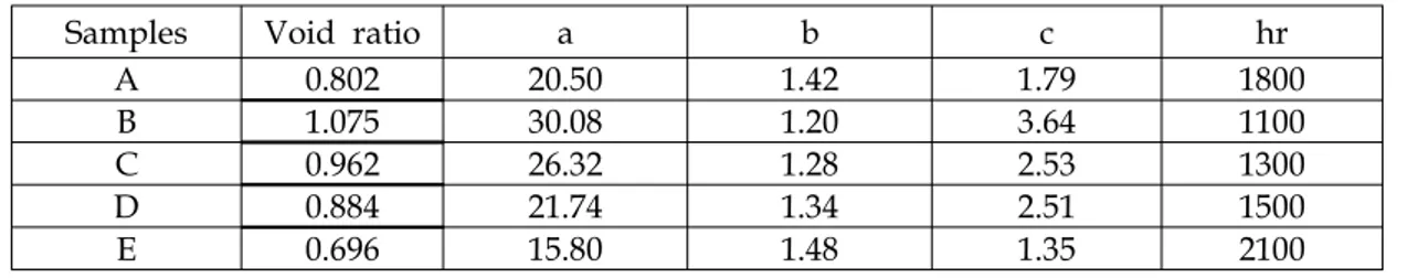 Table 1. Soil parameters for Brooks's equation.