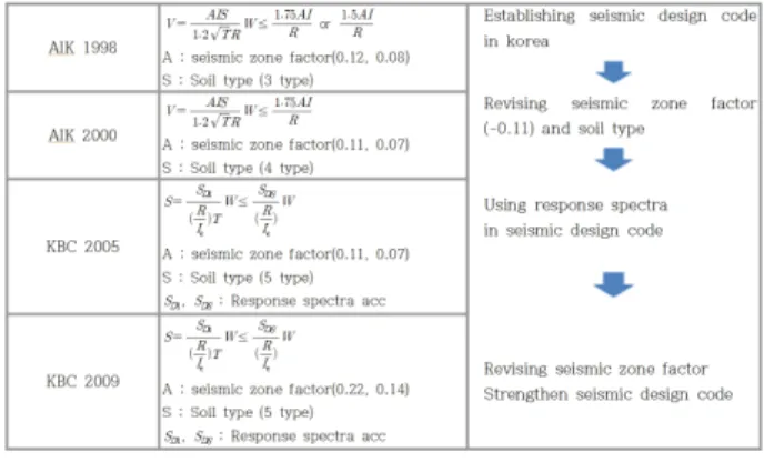 Fig. 2. A change of seismic design load