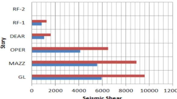 Fig. 4. Comparison of seismic analysis results for thermoelectric power plant Column (H-840×292×15×22) Beam  (H-588×300×12×20) Vertical brace (L-300×15) Horizontal Brace  (C-300×300×14×23) Fig
