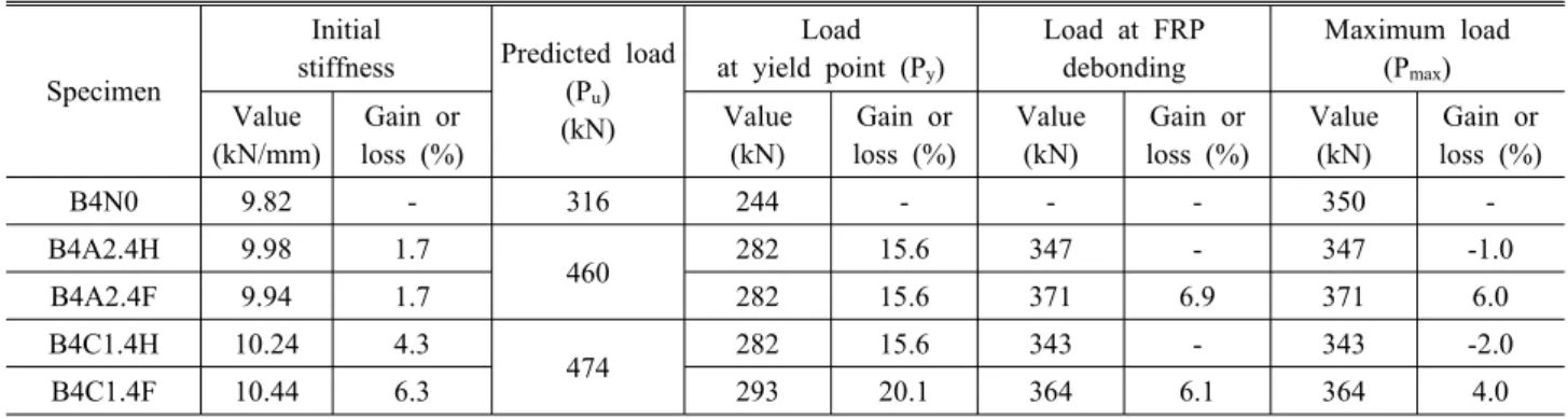 Table 4. Summary of results for initial stiffness and load at yield point, FRP debonding point and maximum load