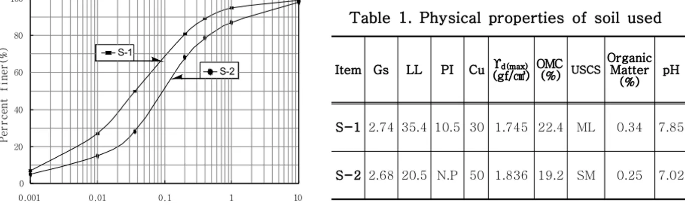 Table 2. Physical properties and chemical composition of quick lime used