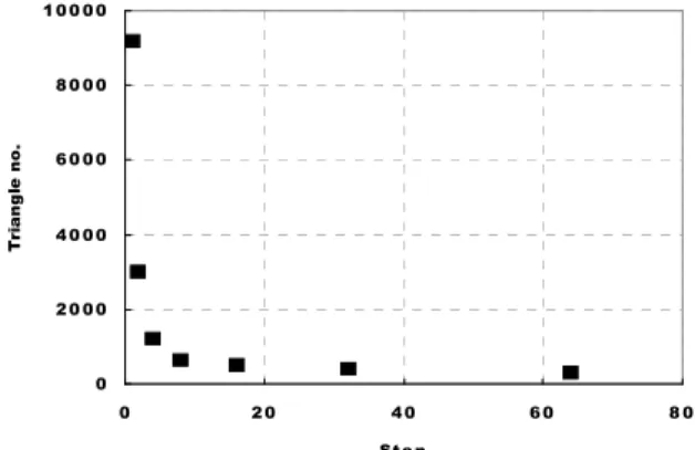 Fig. 1 Relation between step-size and the number of triangle
