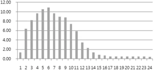 Fig. 1. Rainfall distribution senarios (Woon, 2002).