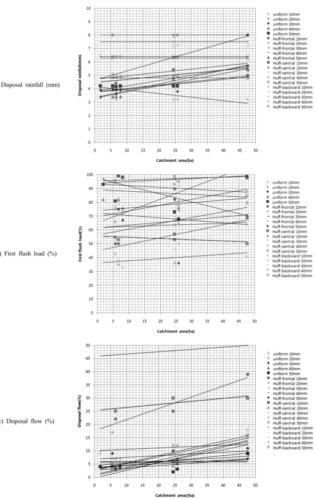 Fig. 6. Comparison of first flush overflow characteristics by catchment area.