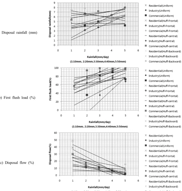 Fig. 7. Comparison of first flush overflow characteristics by rainfall volume.