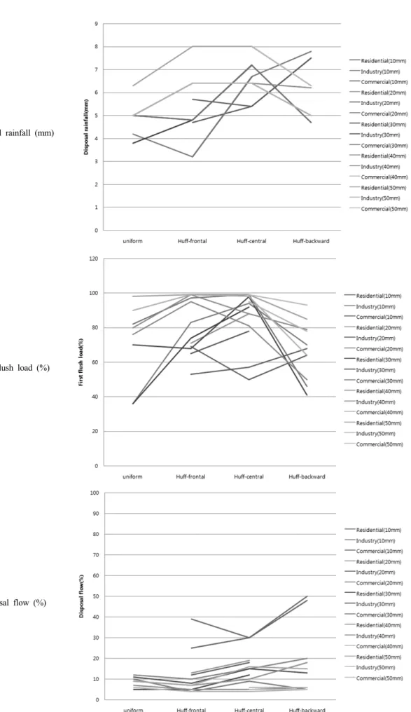 Fig. 8. Comparison of first flush overflow characteristics by rafall distribution.