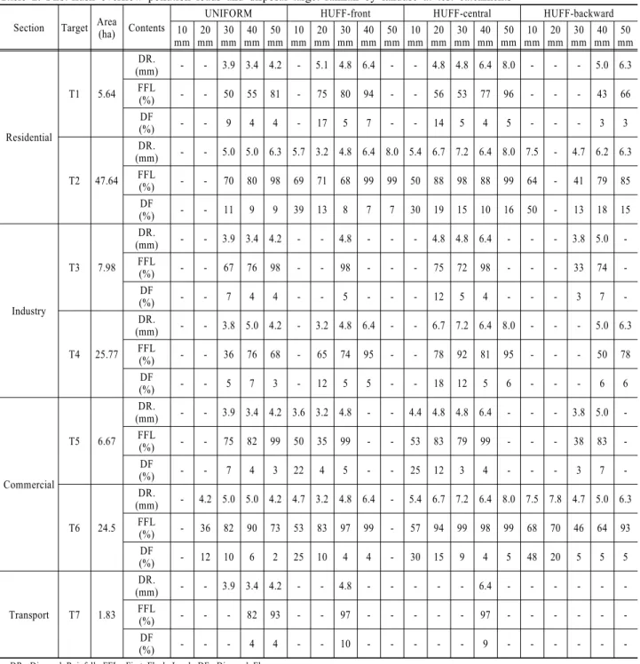 Table 2. First-flush overflow pollution loads and disposal target rainfall by landuse at test catchments Section Target Area (ha)　 Contents
