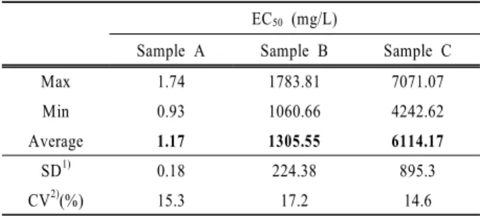Table 2. Preparation procedure of proficiency testing samples Preparation of PT sample Remarks