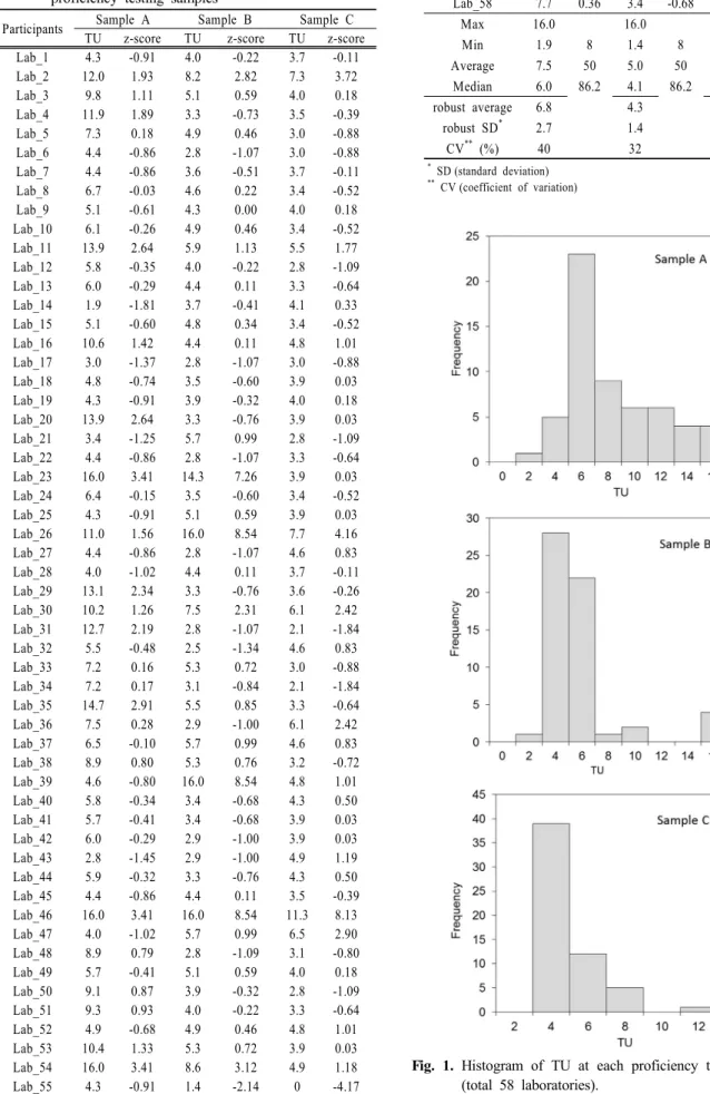 Table 3. Interlaboratory test results of TU &amp; robust z-score  in acute toxicity test with Daphnia magna using 3  proficiency testing samples