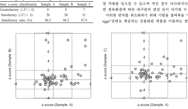 Fig. 2. Comparison of robust z-score distribution between Sample A vs Sample B and Sample A vs Sample C
