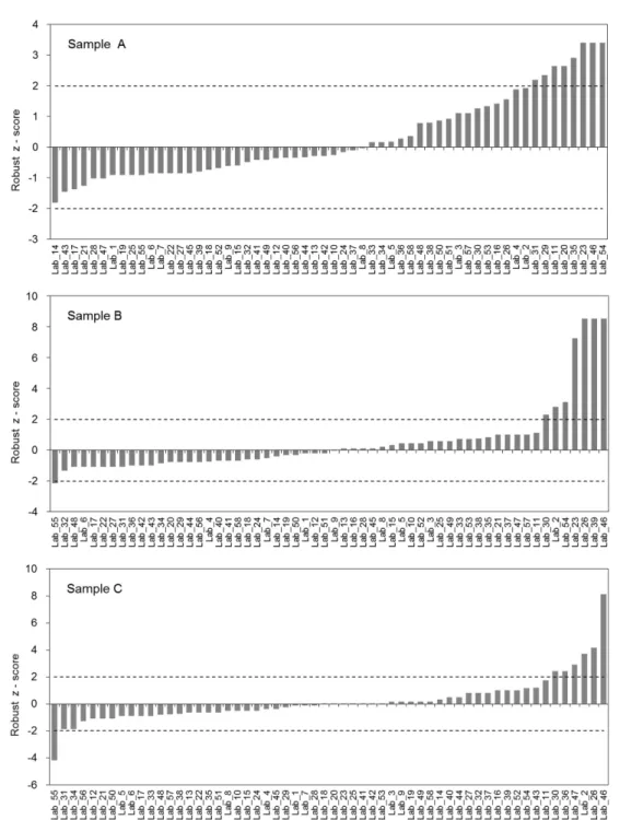 Fig. 3. Robust z-score distribution of individual laboratories at each proficiency testing sample.