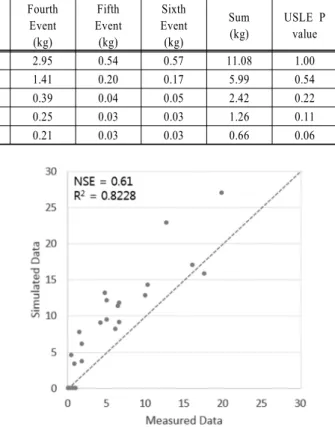 Fig. 6. Three watershed groups at Haeanmyeon watershed. 