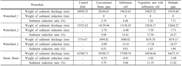 Fig. 10. Effects on Sediment Reduction of various BMPs.