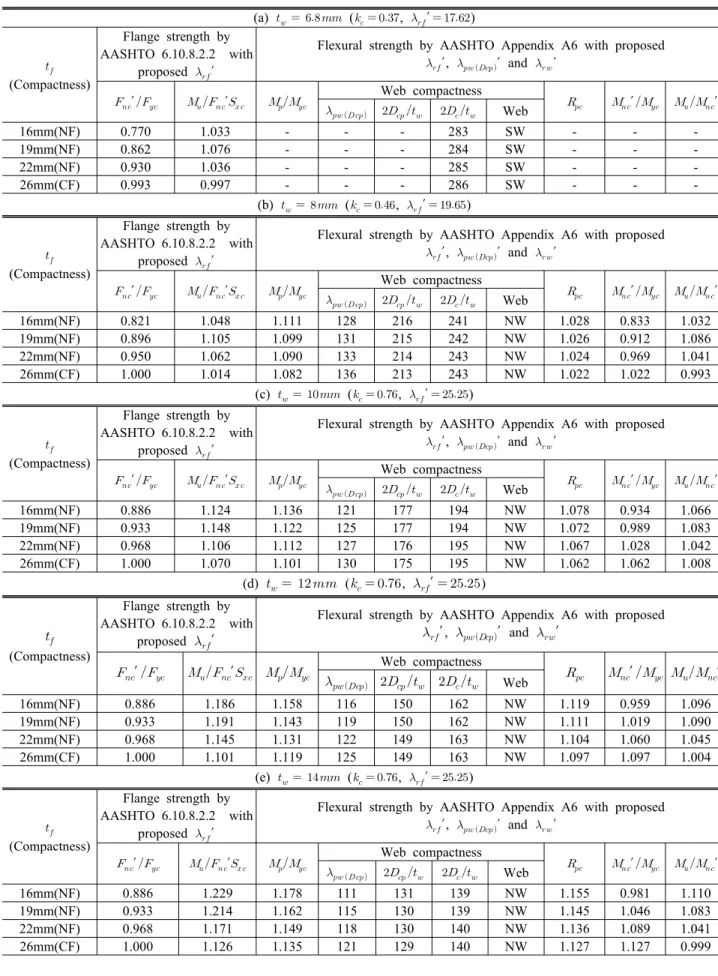 Table 7. Flexural Resistance based on Proposed Slenderness Ratio (a)        (     ,     ′   )   (Compactness) Flange strength by  AASHTO 6.10.8.2.2  with proposed  ′
