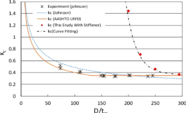 Fig. 15. Flange Buckling Coefficient   