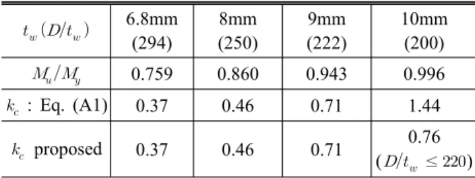 Table 8. Flange Buckling Coefficient of Longitudinally Stiffened Girder        6.8mm (294) 8mm (250) 9mm(222) 10mm(200)      0.759 0.860 0.943 0.996    : Eq