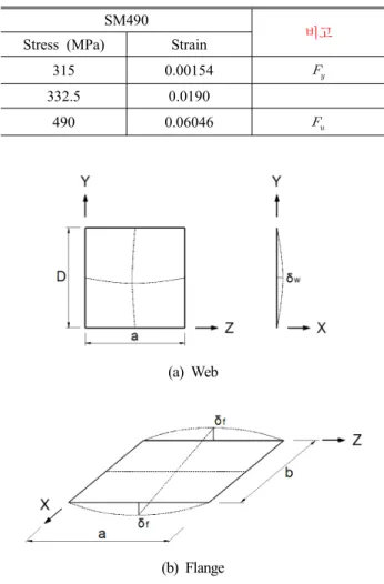 Fig. 5. Initial Imperfection Model