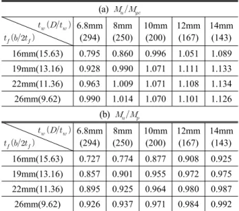 Table 5. Comparison with AASHTO LRFD code