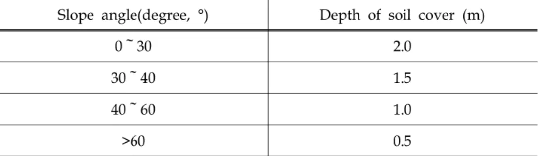 Table 1 The depth of the soil cover proposed in San Francisco beach(USGS)