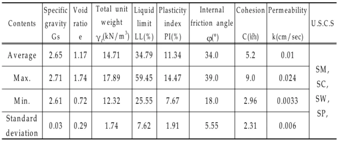 Table 2 Soil properties in the study area(Kigam, 2000)