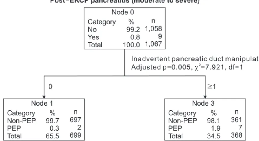 Fig. 1. A decision tree model for the prediction of post-ERCP pancreatitis generated by classification and regression tree analysis using our ERCP  database.
