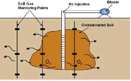 Fig. 1 Typcal bioventing system